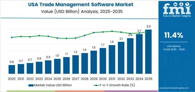 Usa Trade Management Software Market Market Value Analysis