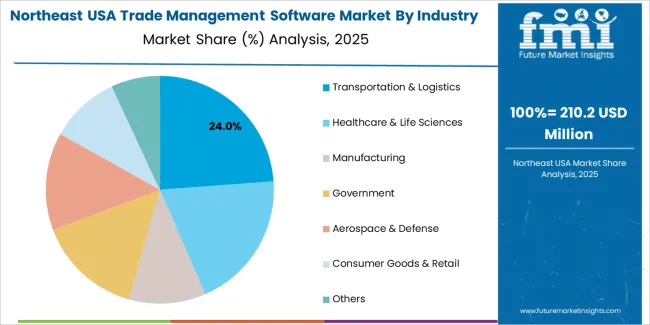 Usa Trade Management Software Market Northeast Usa Market Share Analysis By Industry