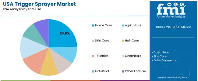 Usa Trigger Sprayer Market Analysis By End Use