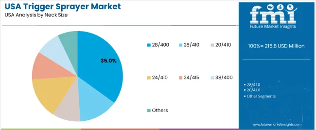 Usa Trigger Sprayer Market Analysis By Neck Size