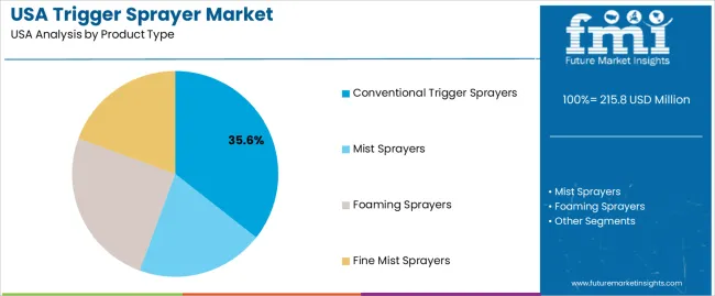 Usa Trigger Sprayer Market Analysis By Product Type