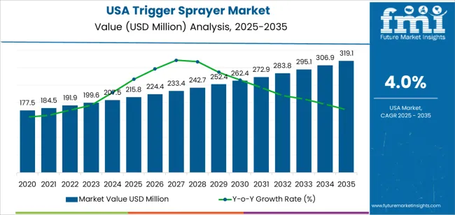 Usa Trigger Sprayer Market Market Value Analysis