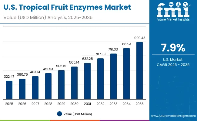 Usa Tropical Fruit Enzymes Market