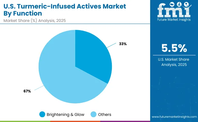 Usa Turmeric Infused Actives Market By Function