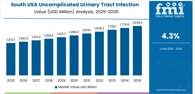 Usa Uncomplicated Urinary Tract Infection Treatment Market Country Value Analysis