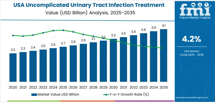 Usa Uncomplicated Urinary Tract Infection Treatment Market Market Value Analysis