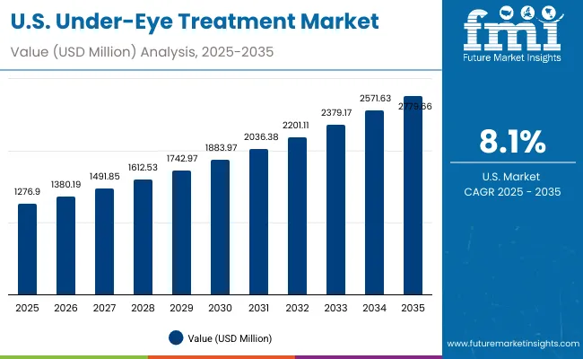 Usa Under Eye Treatment Market