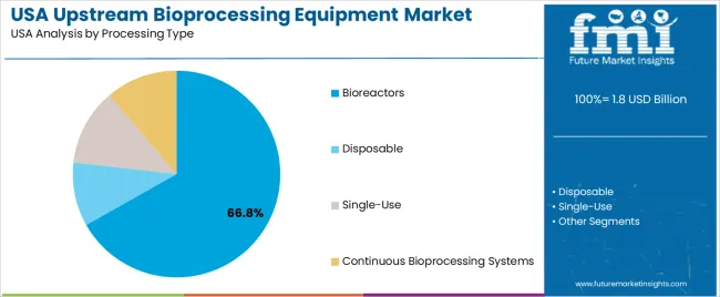 Usa Upstream Bioprocessing Equipment Market Analysis By Processing Type