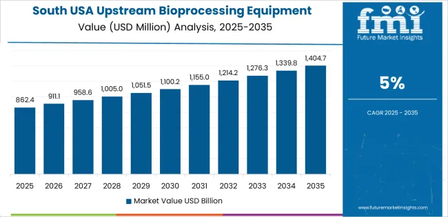 Usa Upstream Bioprocessing Equipment Market Country Value Analysis