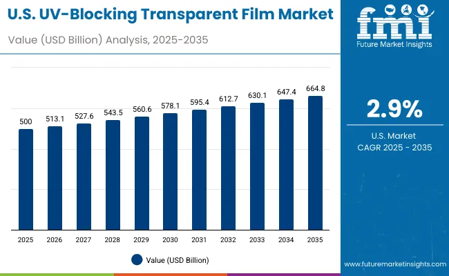 Usa Uv Blocking Transparent Film Market