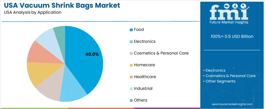 Usa Vacuum Shrink Bags Market Analysis By Application Usa Vacuum Shrink Bags Market Analysis By Application