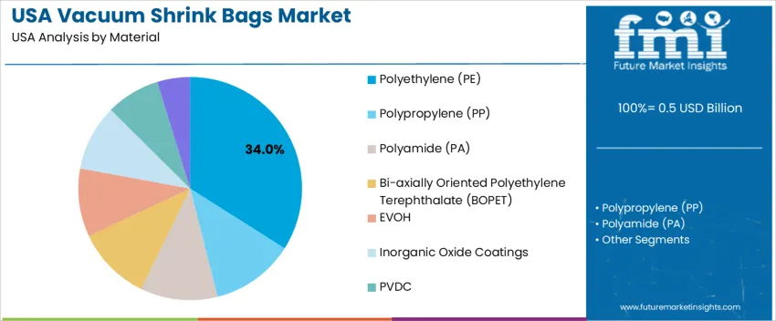 Usa Vacuum Shrink Bags Market Analysis By Material Usa Vacuum Shrink Bags Market Analysis By Material