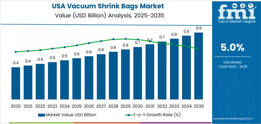 Usa Vacuum Shrink Bags Market Market Value Analysis Usa Vacuum Shrink Bags Market Market Value Analysis