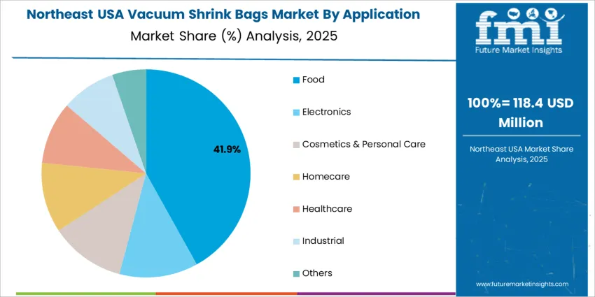 Usa Vacuum Shrink Bags Market Northeast Usa Market Share Analysis By Application Usa Vacuum Shrink Bags Market Northeast Usa Market Share Analysis By Application