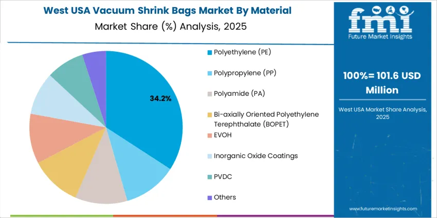Usa Vacuum Shrink Bags Market West Usa Market Share Analysis By Material Usa Vacuum Shrink Bags Market West Usa Market Share Analysis By Material