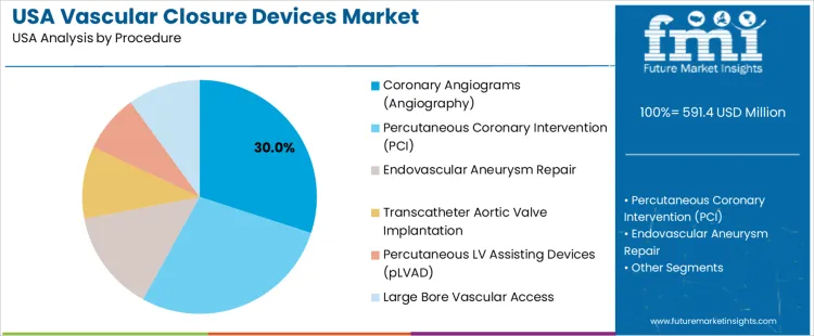 Usa Vascular Closure Devices Market Analysis By Procedure