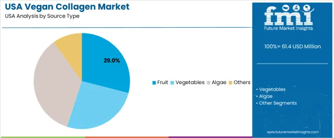 Usa Vegan Collagen Market Analysis By Source Type