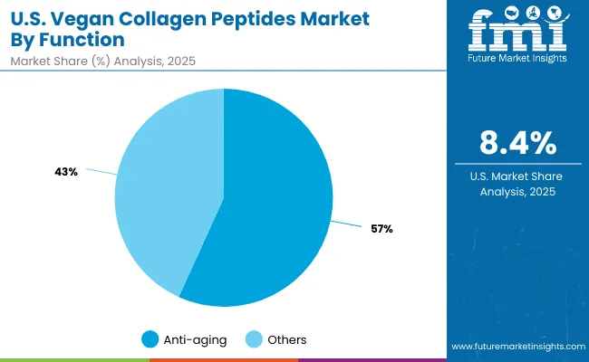 Usa Vegan Collagen Peptides Market By Function
