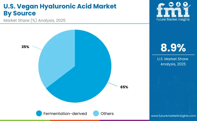 Usa Vegan Hyaluronic Acid Market By Source