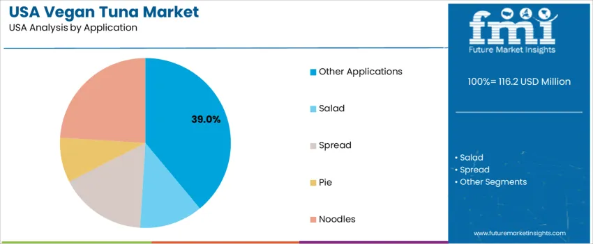 Usa Vegan Tuna Market Analysis By Application