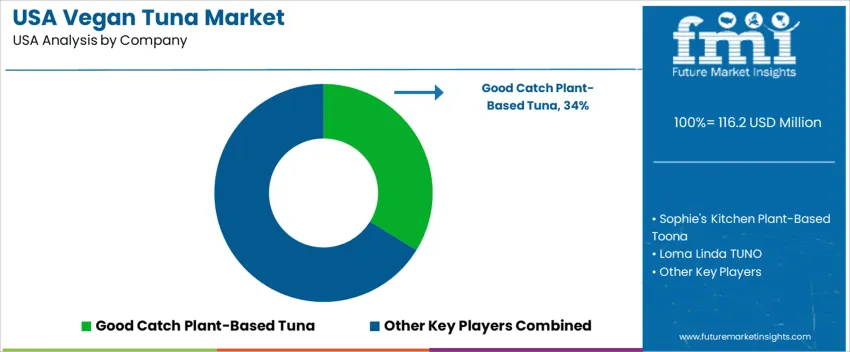 Usa Vegan Tuna Market Analysis By Company