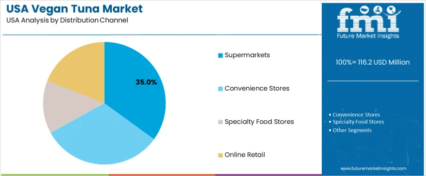 Usa Vegan Tuna Market Analysis By Distribution Channel