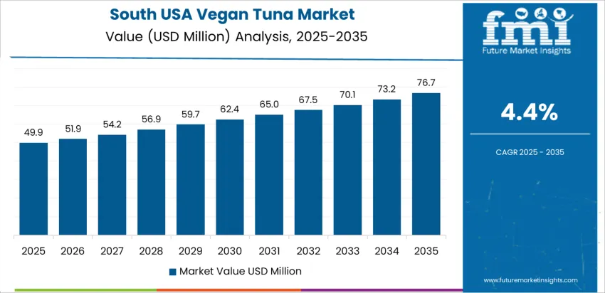 Usa Vegan Tuna Market Country Value Analysis