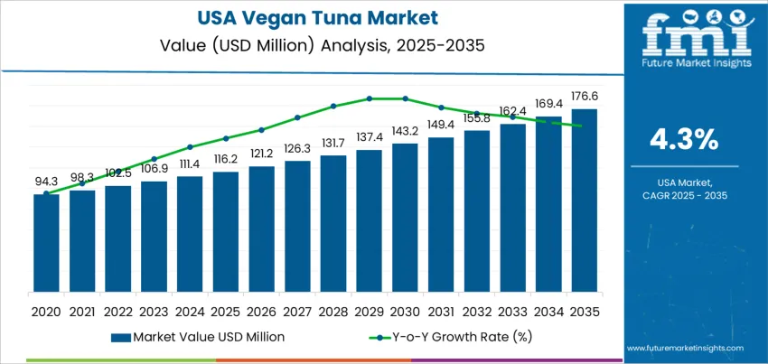 Usa Vegan Tuna Market Market Value Analysis