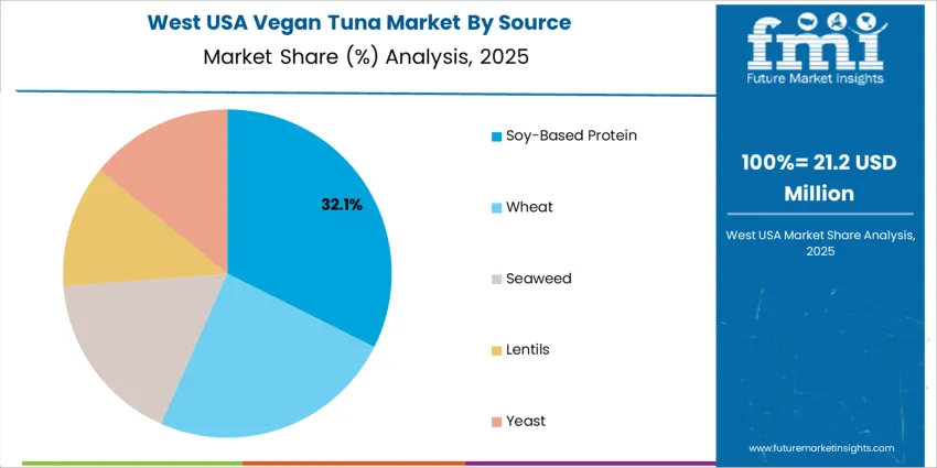 Usa Vegan Tuna Market West Usa Market Share Analysis By Source