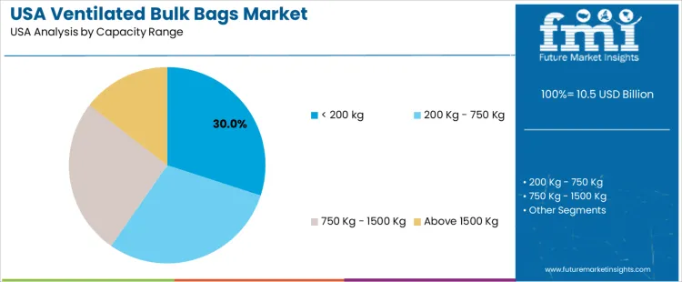 Usa Ventilated Bulk Bags Market Analysis By Capacity Range