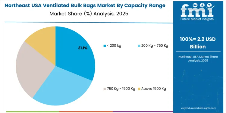 Usa Ventilated Bulk Bags Market Northeast Usa Market Share Analysis By Capacity Range