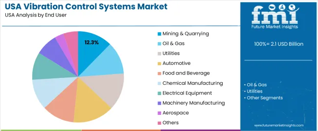 Usa Vibration Control Systems Market Analysis By End User Usa Vibration Control Systems Market Analysis By End User