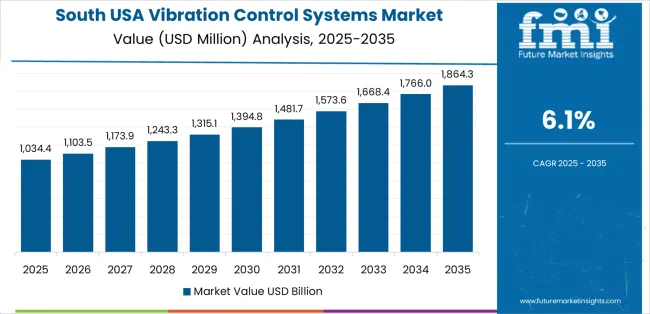 Usa Vibration Control Systems Market Country Value Analysis Usa Vibration Control Systems Market Country Value Analysis