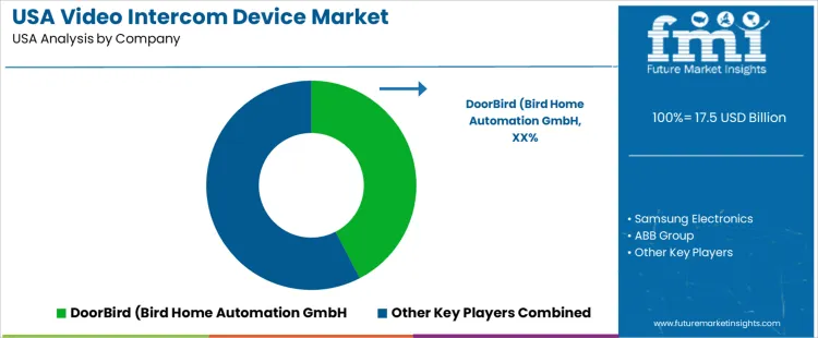 Usa Video Intercom Device Market Analysis By Company