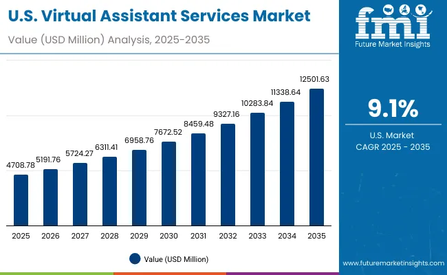 Usa Virtual Assistant Services Market