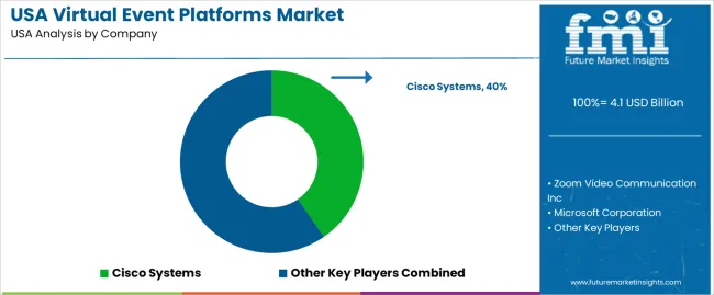 Usa Virtual Event Platforms Market Analysis By Company Usa Virtual Event Platforms Market Analysis By Company