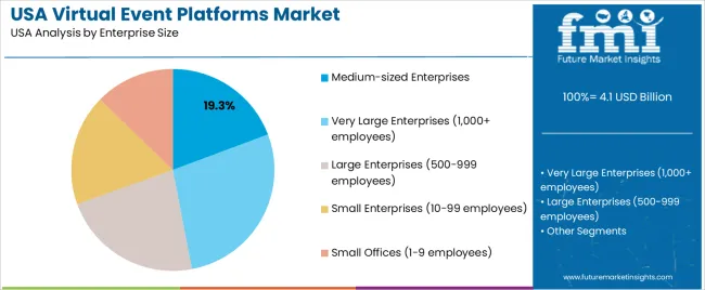Usa Virtual Event Platforms Market Analysis By Enterprise Size Usa Virtual Event Platforms Market Analysis By Enterprise Size