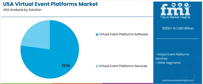 Usa Virtual Event Platforms Market Analysis By Solution Usa Virtual Event Platforms Market Analysis By Solution