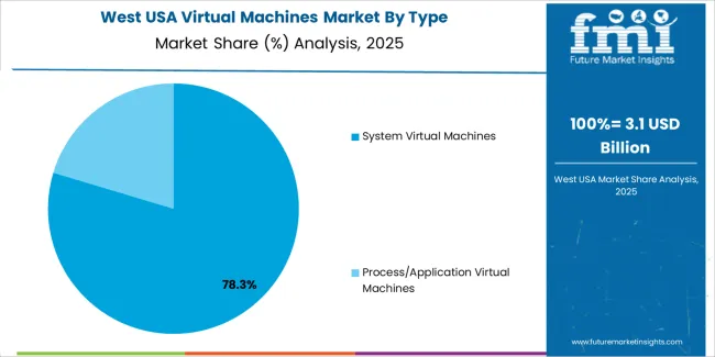 Usa Virtual Machines Market West Usa Market Share Analysis By Type