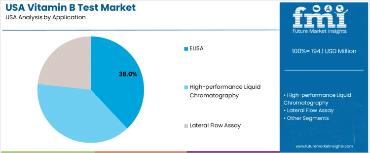 Usa Vitamin B Test Market Analysis By Application