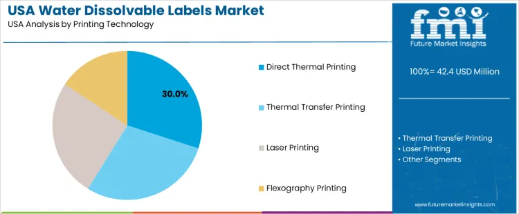 Usa Water Dissolvable Labels Market Analysis By Printing Technology