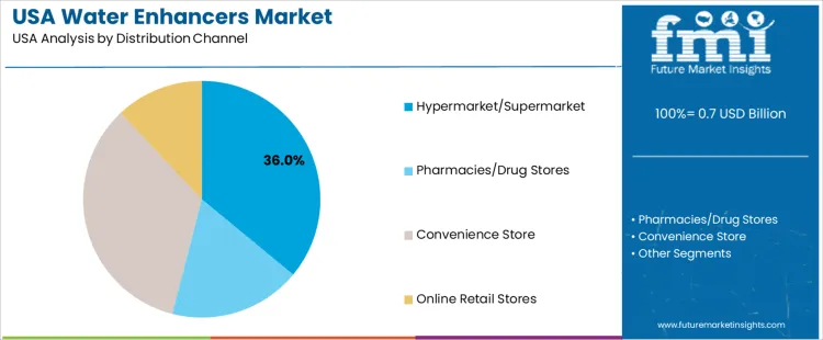 Usa Water Enhancers Market Analysis By Distribution Channel
