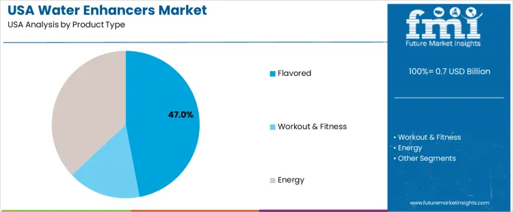 Usa Water Enhancers Market Analysis By Product Type