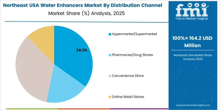 Usa Water Enhancers Market Northeast Usa Market Share Analysis By Distribution Channel