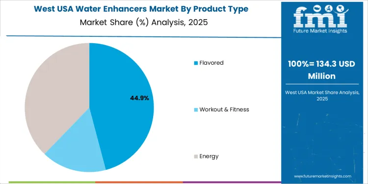 Usa Water Enhancers Market West Usa Market Share Analysis By Product Type