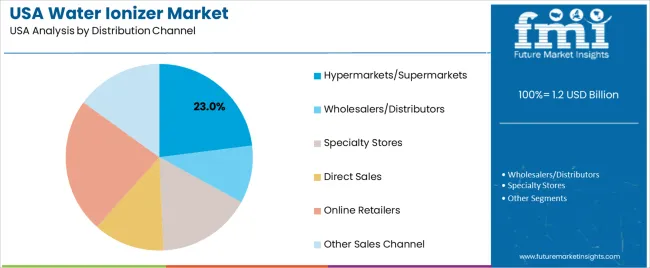 Usa Water Ionizer Market Analysis By Distribution Channel