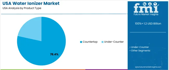 Usa Water Ionizer Market Analysis By Product Type