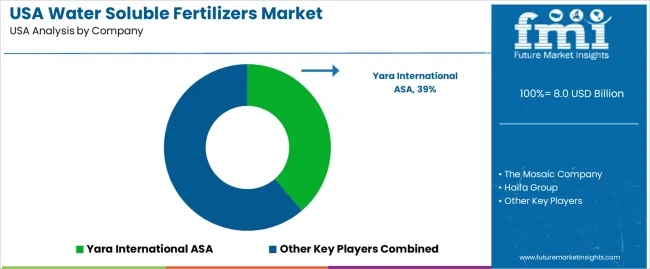Usa Water Soluble Fertilizers Market Analysis By Company