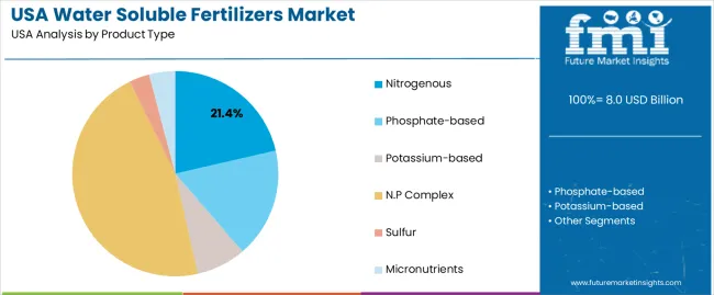 Usa Water Soluble Fertilizers Market Analysis By Product Type