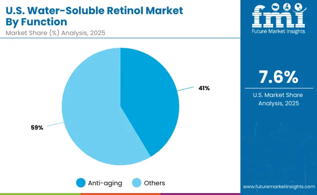 Usa Water Soluble Retinol Market By Function